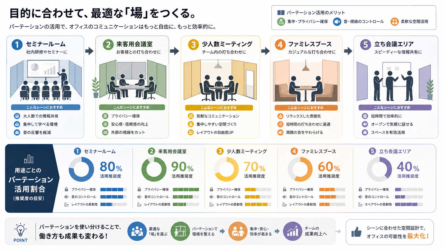 会議室タイプ別の生産性向上事例