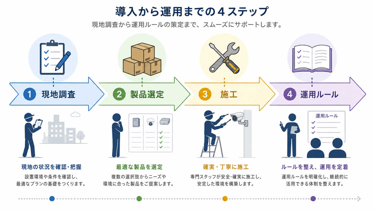 書ける間仕切りの導入手順